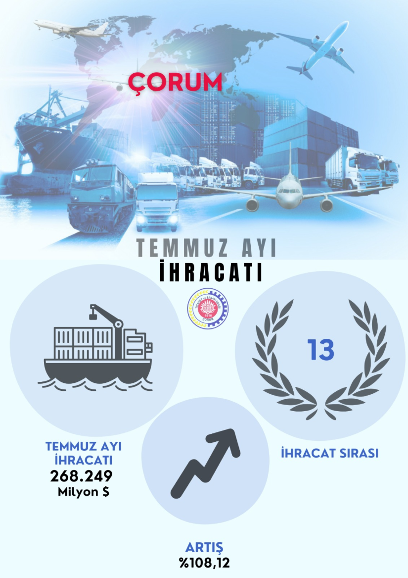 Temmuz Ayı İhracat İstatistiklerinde Türkiye'de ÇORUM 13. İl